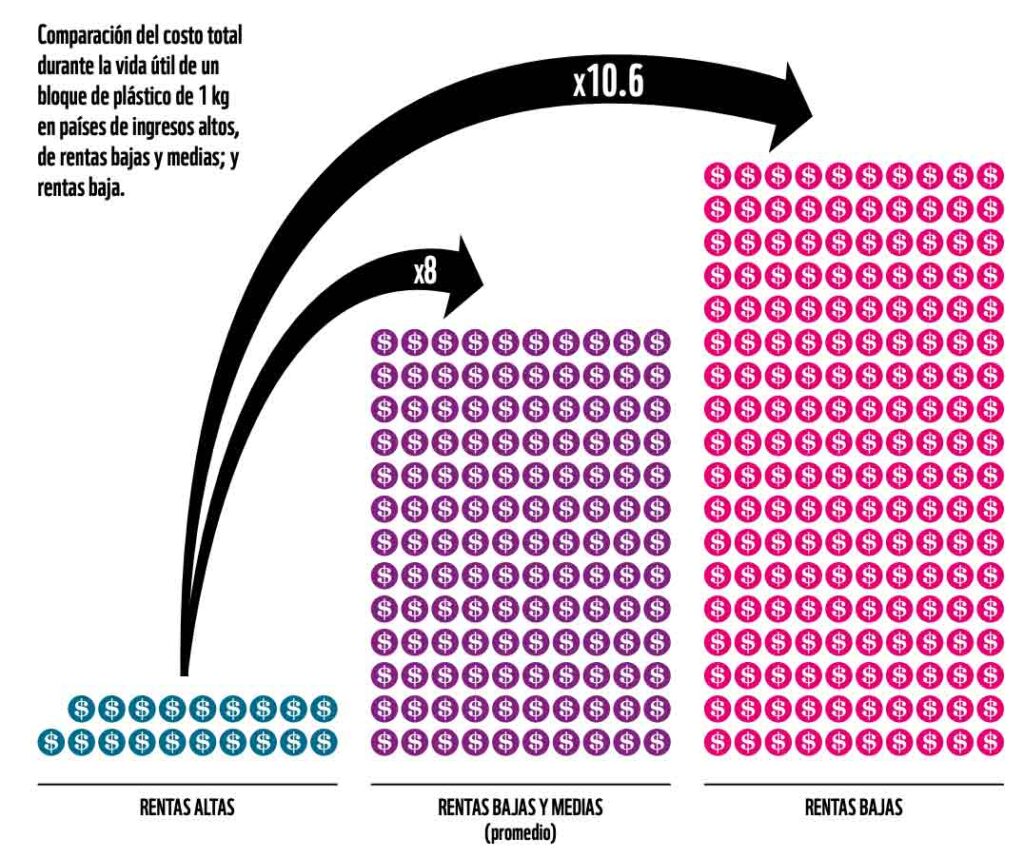 el problema de las desigualdades en el costo del plástico