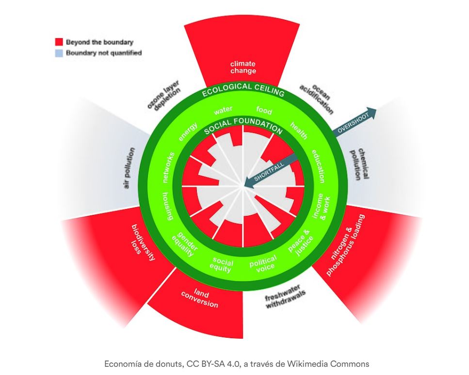 Qué es la economía donut