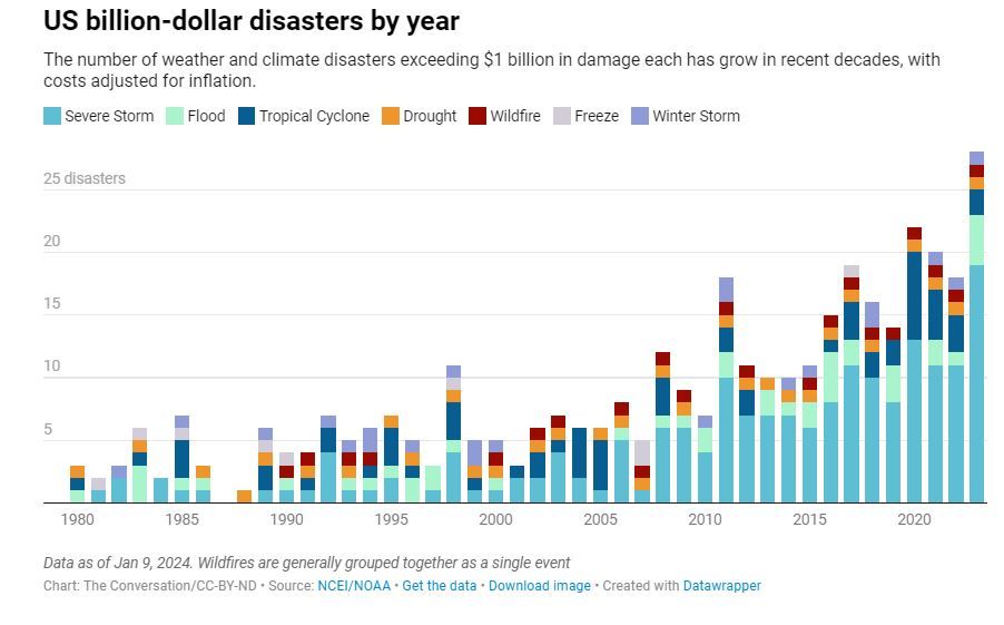 récord de desastres climáticos en EE. UU.
