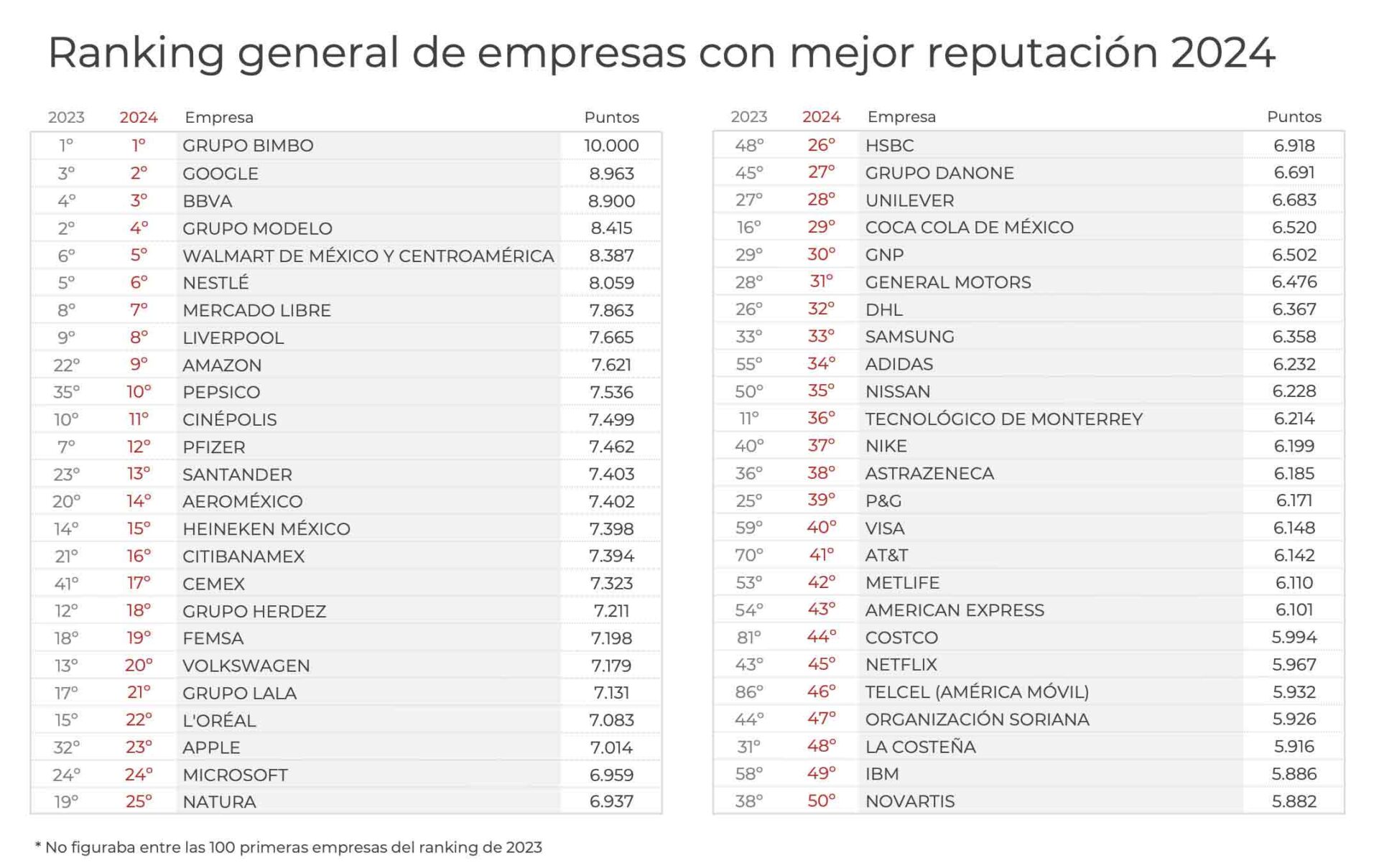 ¿Cuáles son las empresas con mejor reputación en 2024?