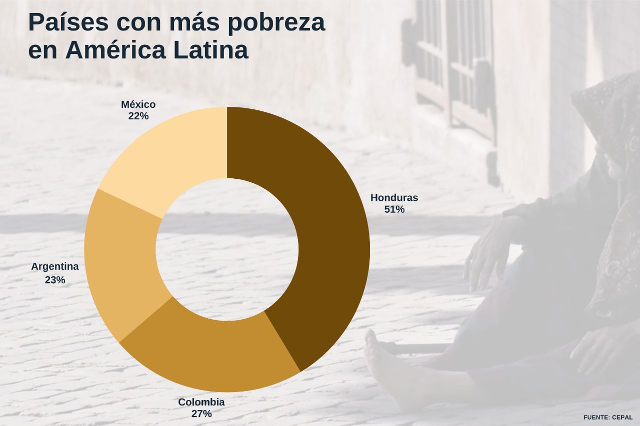 Pobreza extrema afecta a 9.1 millones de mexicanos en 2024