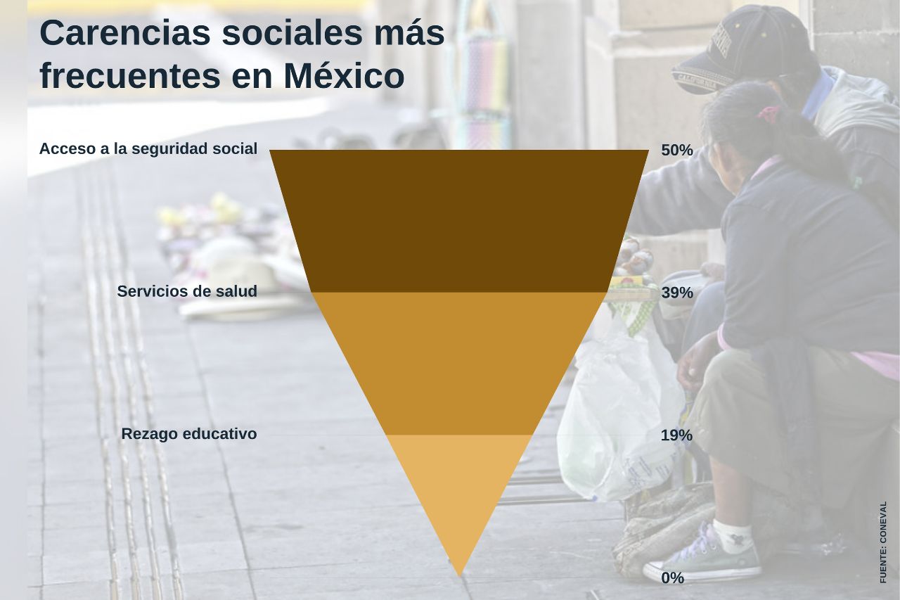 Pobreza extrema afecta a 9.1 millones de mexicanos en 2024