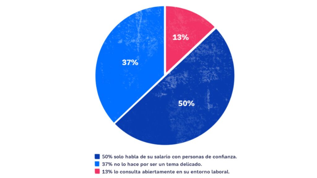 brecha salarial en México