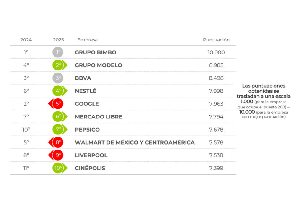 Top 10 empresas más responsable ESG de México en 2024
