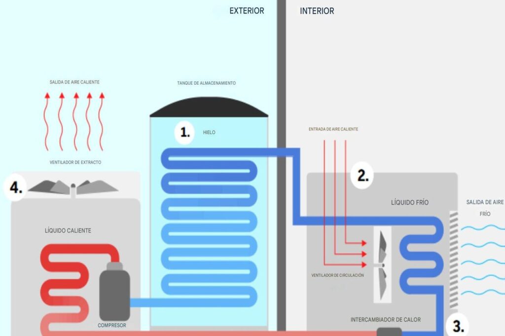 qué son las baterías de hielo