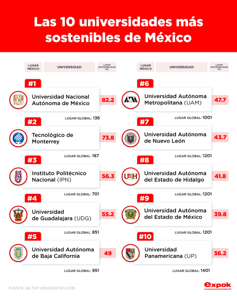 universidades más sostenibles de México