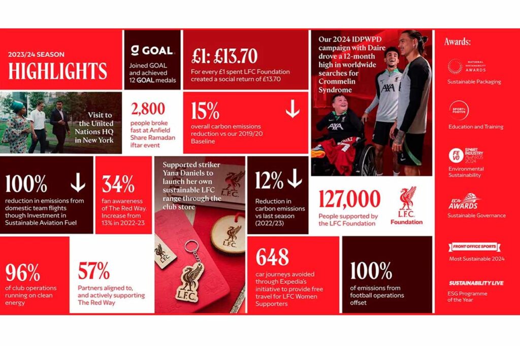sostenibilidad de Liverpool FC
