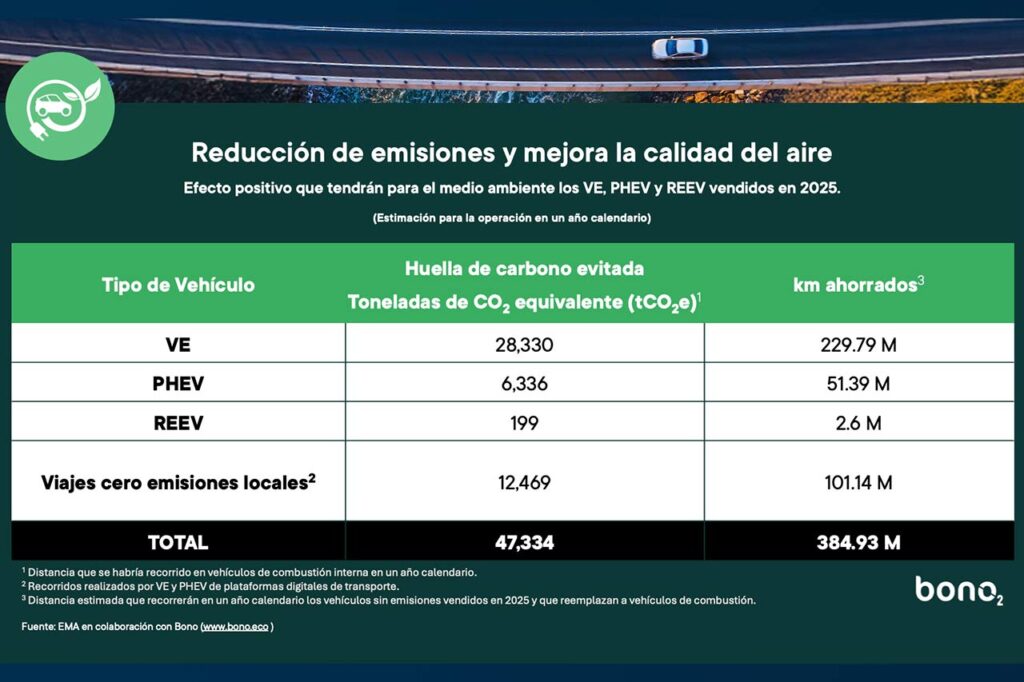 electromovilidad en México