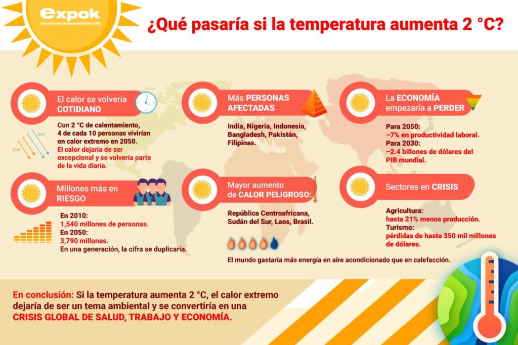 temperatura aumenta 2 °C