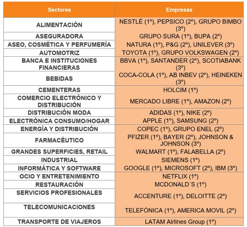 Merco Talento Iberoamérica