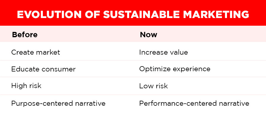 future of sustainable marketing