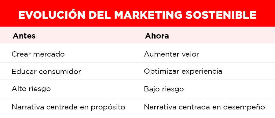 Evolución del Marketing sostenible. Luis Maram.