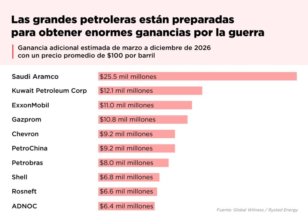 ganancias de petroleras