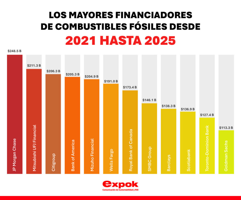 apoyo a combustibles fósiles