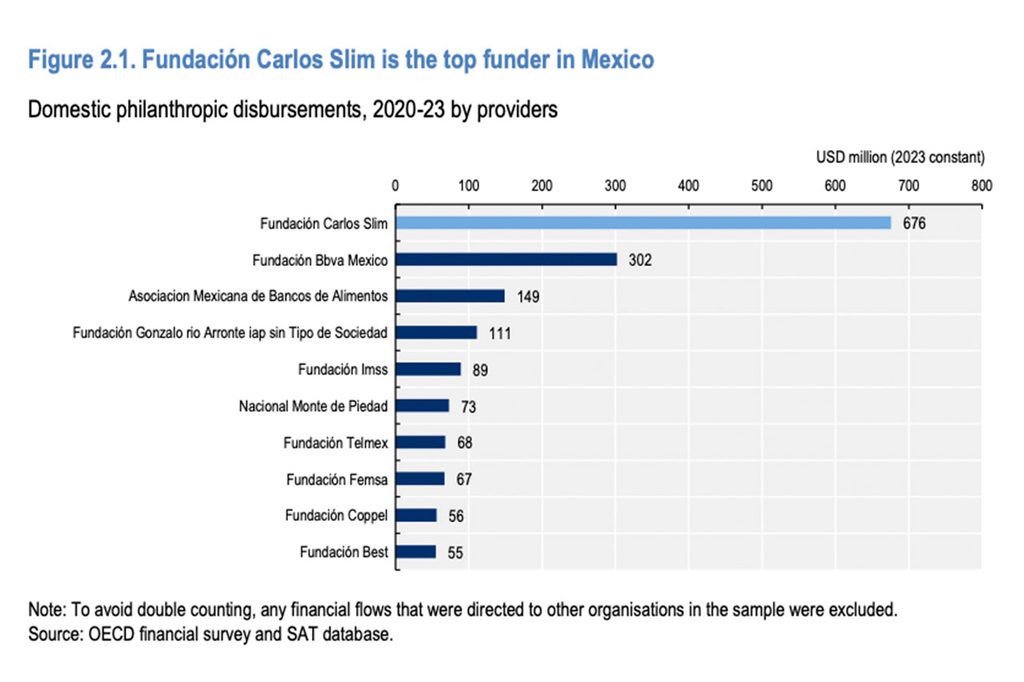 Private Philanthropy for Development in Mexico - OCDE