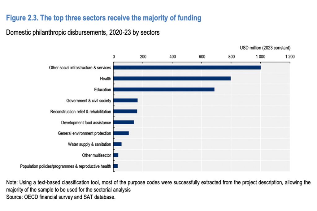 Private Philanthropy for Development in Mexico - OCDE