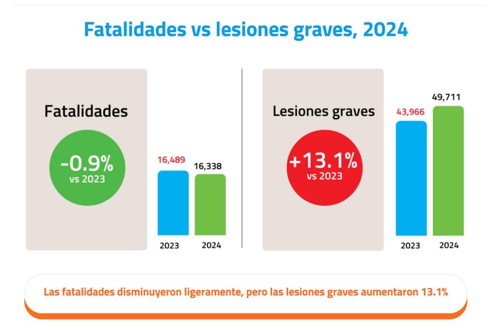 Monitor de la Seguridad Vial 2026
