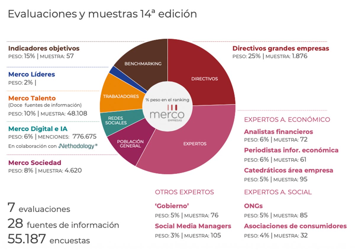 Las 200 empresas con mejor Reputación Corporativa en México en 2026 - Merco México