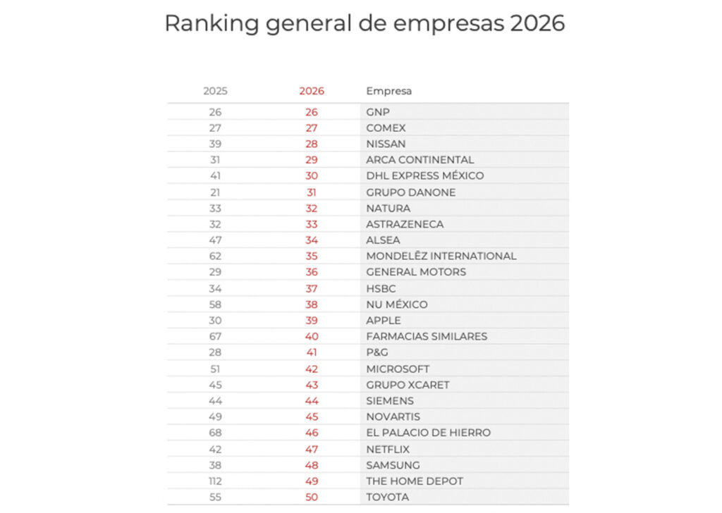 Las 200 empresas con mejor Reputación Corporativa en México en 2026 - Merco México