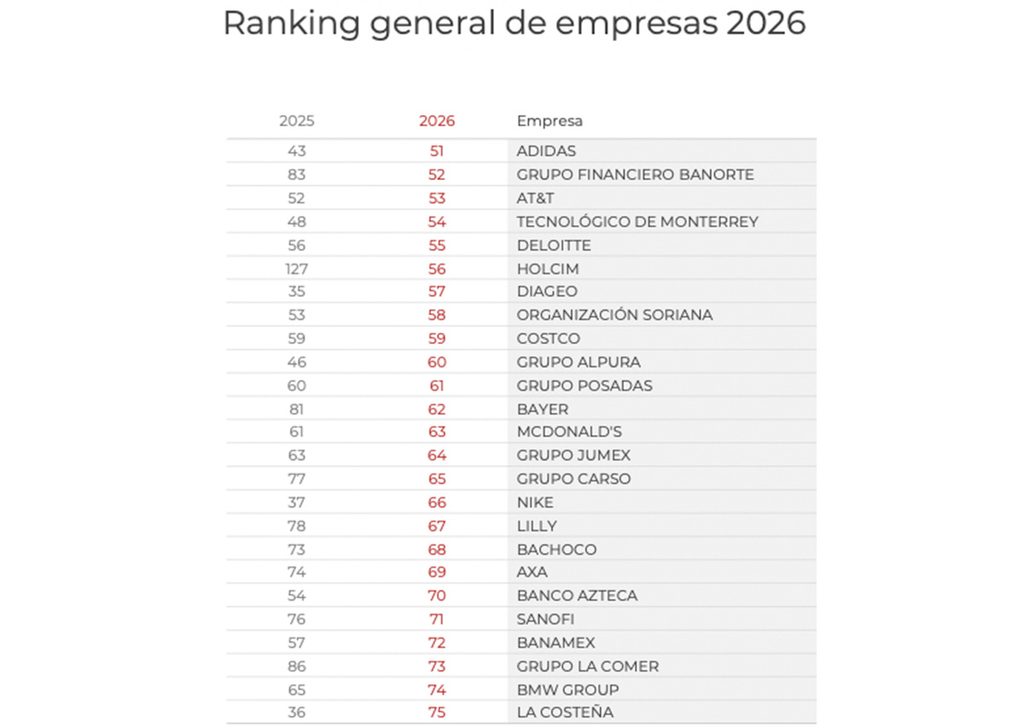 Las 200 empresas con mejor Reputación Corporativa en México en 2026 - Merco México